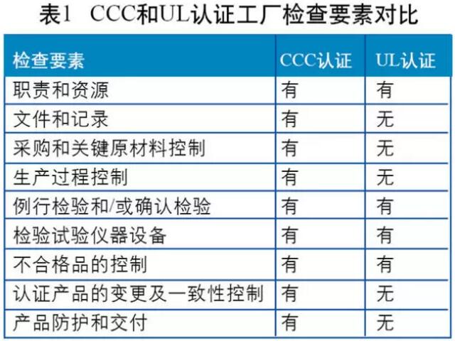 3C认证的工厂检查模式为“质保能力+一致性检查+抽样检测”，UL认证在工厂检查时则没有明确的质量包管能力的要求。两者检查要素的较量剖析如图所示。