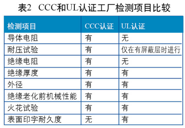 以火花测试为例，3C认证要求以绝缘厚度确定试验电压，UL要求以标称电压来确定试验电压。两者的工厂检测项目比照情形如图所示。