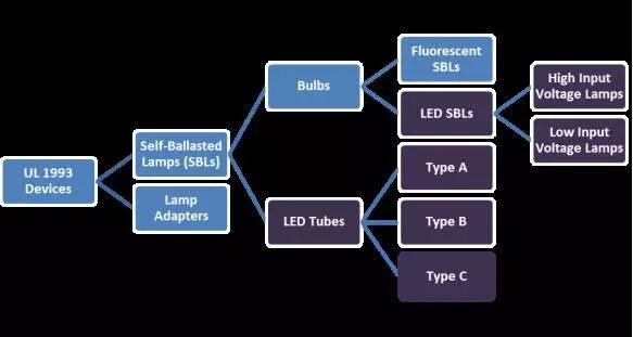 通往北美市场的自镇流荧光灯（节能灯）及其适配器，LED 灯胆、LED 灯管等 LED 光源类产品，都用 UL1993 评估，产品分类图