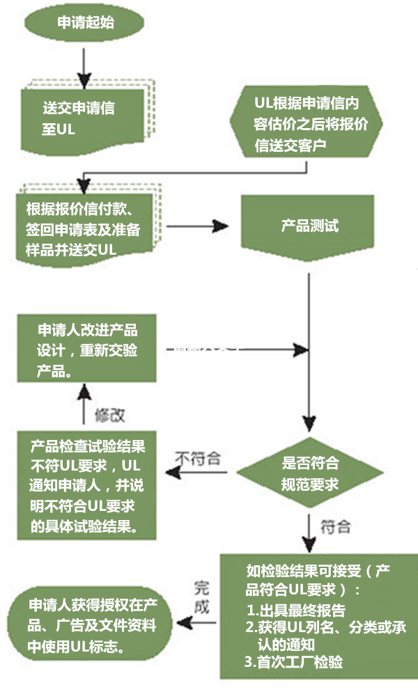 UL申请流程图