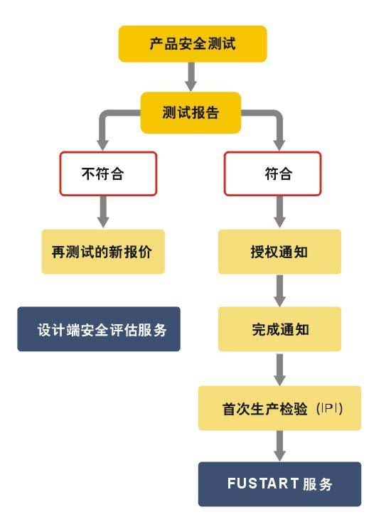 UL认证产品清静测试流程