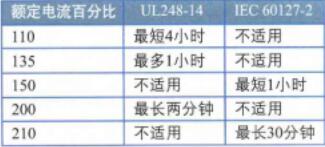 一连过载条件下开路时间，北美和国际标准比照