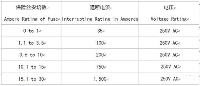 UL认证的包管丝的遮断电流(interrupting rating)在AC 125V最小是10,000A，在250V的认证犹如125V是10,000A，至少在250V最小的数值(values)