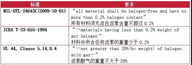 在标准和测试领域关于无卤的要求也保存纷歧样的界说和要求