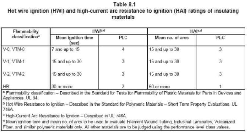 HWI，HAI见table 8.1