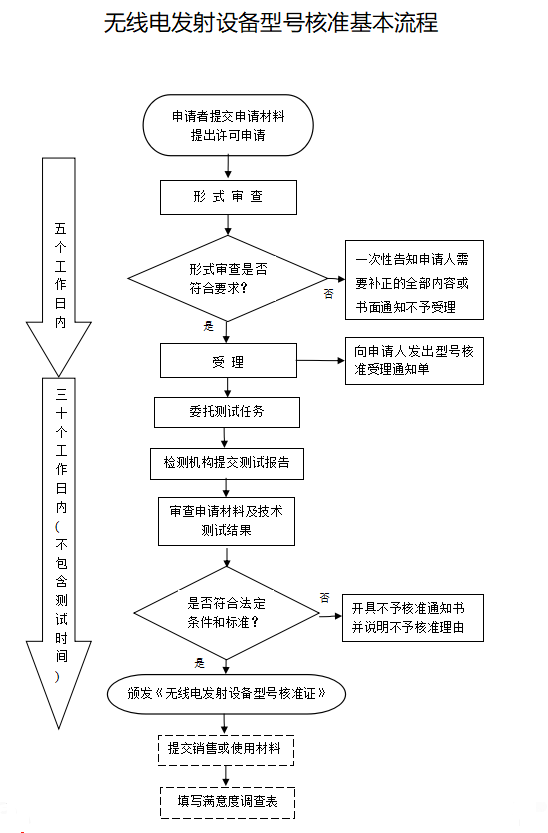 SRRC认证流程