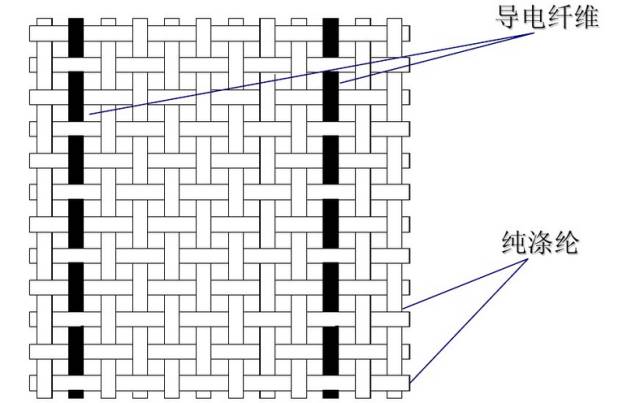 加入导电丝