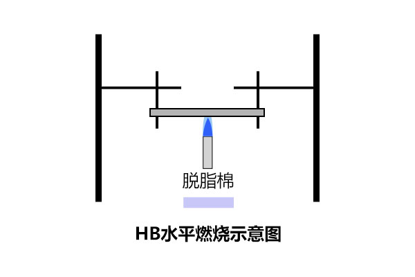 UL94阻燃性能测试