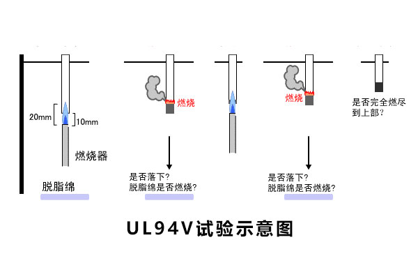 UL94阻燃性能测试