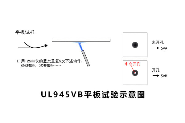 UL94阻燃性能测试