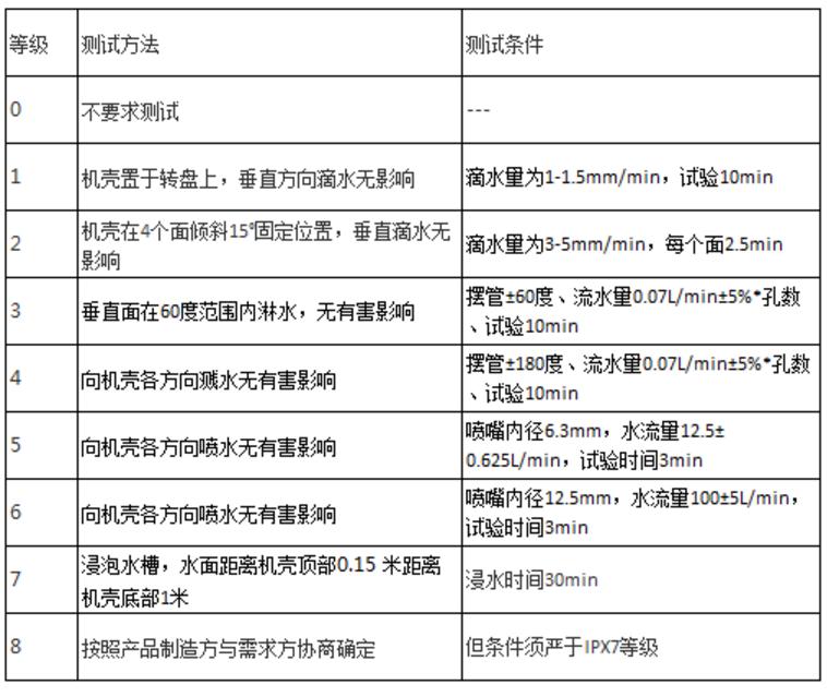 图表2：防水测试要领