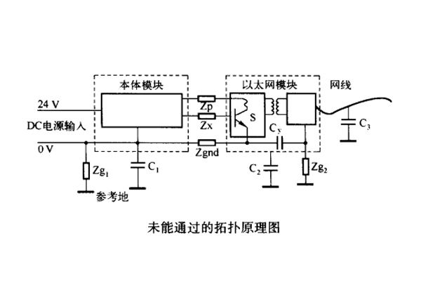 网络模块电源接地对传导骚扰的影响案例